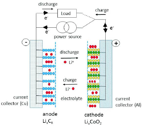 Battery Discharge Process